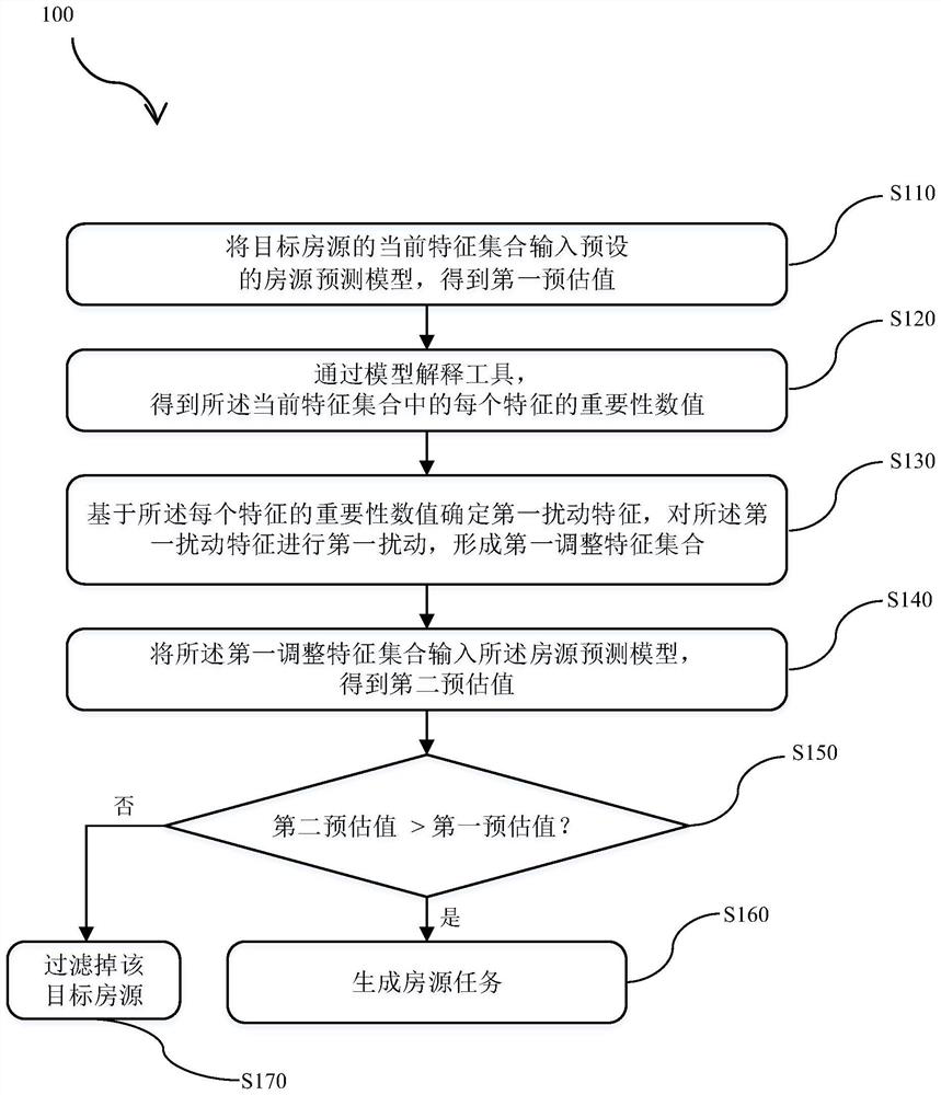 Method and device for generating house resource task