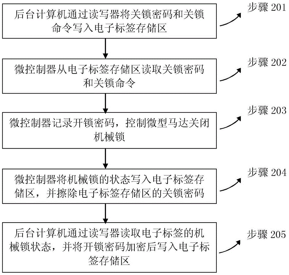 Lock switch method of intelligent electronic lock system with UHF radio frequency identification function