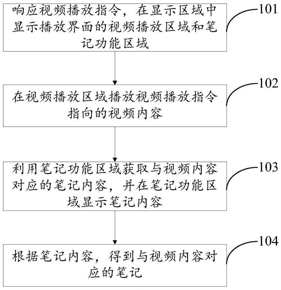 Data processing method and device