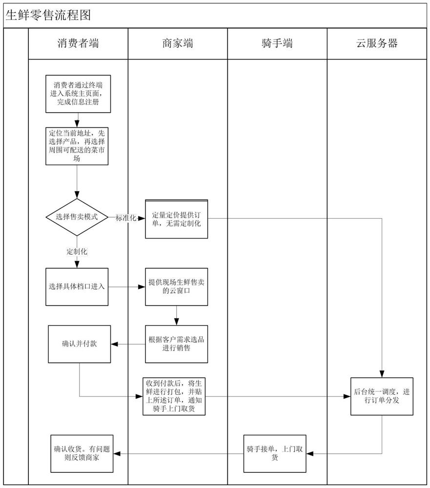 Multi-mode vending platform based on intelligent audio-video interaction vegetable market