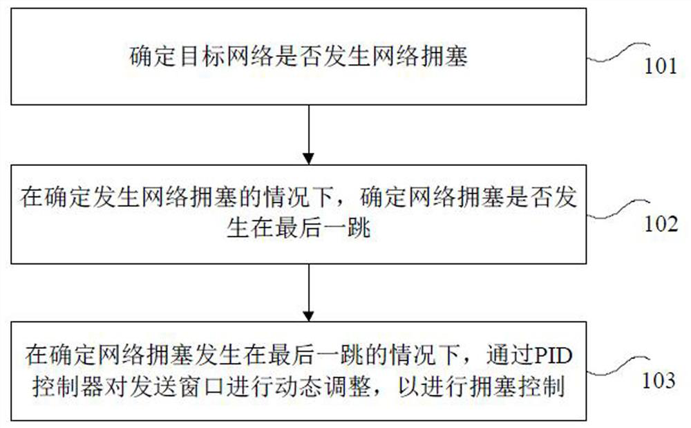 Network congestion control method and device