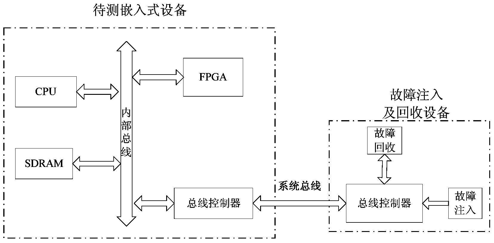 Fault injection testing system and testing method applied to embedded equipment