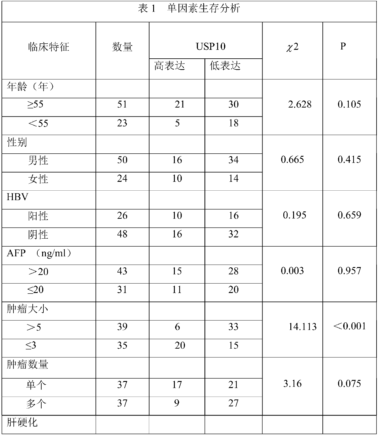 Application of quantitative detection of USP10 protein in prognosis kit of primary liver cancer