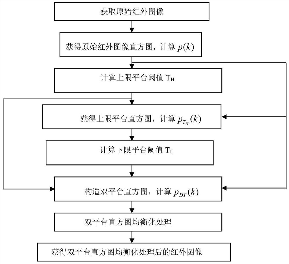 A dual-platform histogram equalization method for infrared images and its application system