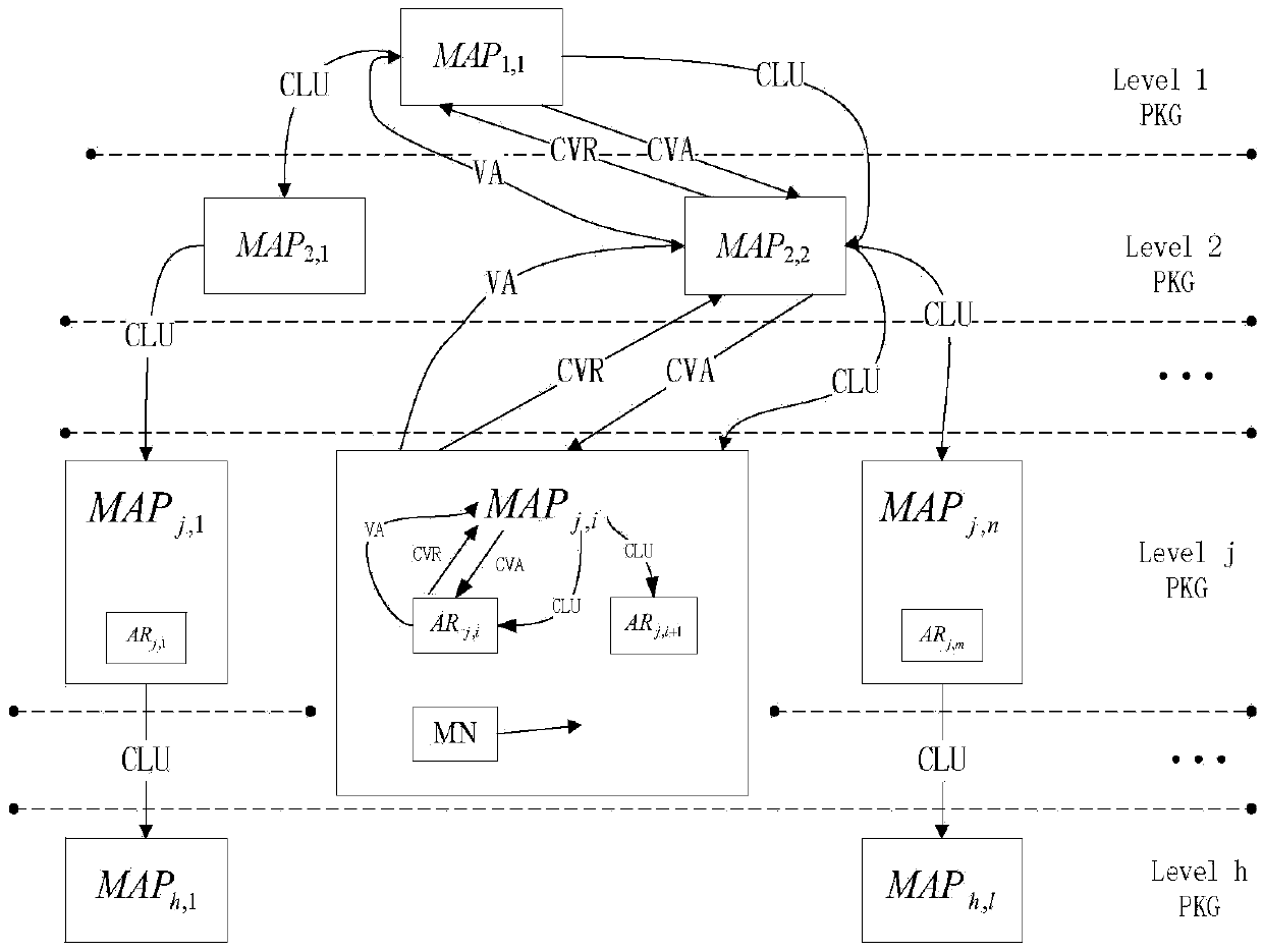 Two-way access authentication method for multi-layer-MAP oriented HMIPv6 network