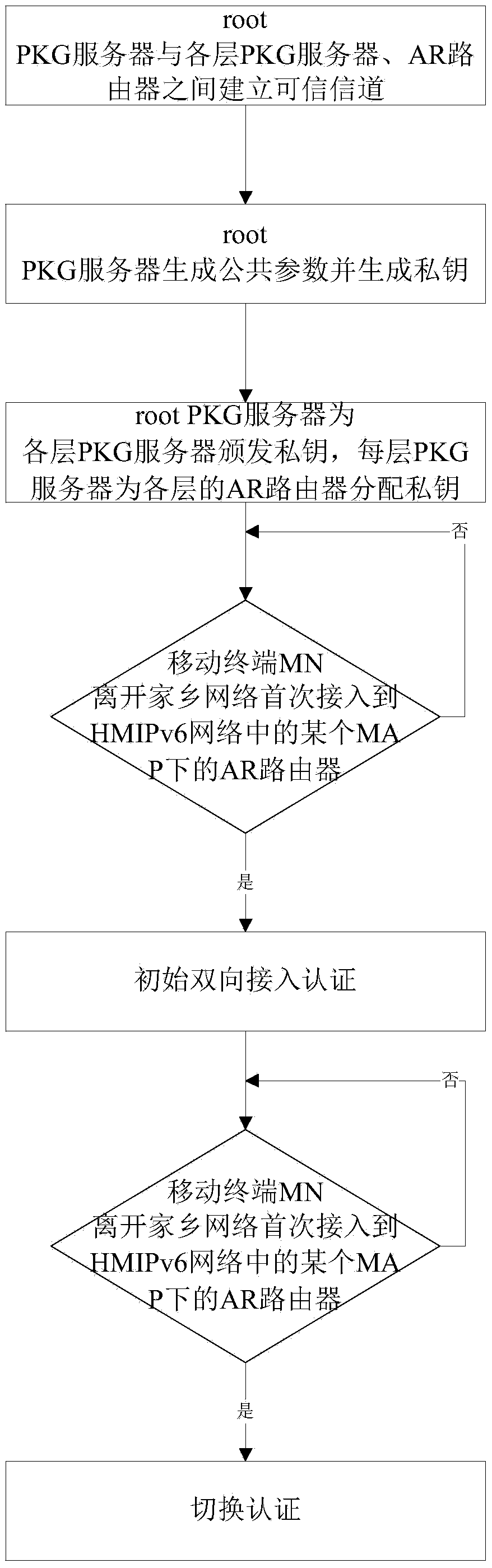 Two-way access authentication method for multi-layer-MAP oriented HMIPv6 network