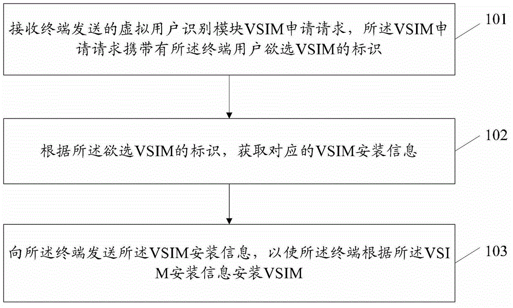 Methods, device and system for realization and communication of virtual subscriber identity module