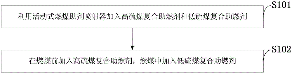 Twice combustion supporting and coal saving method for coal fired boiler