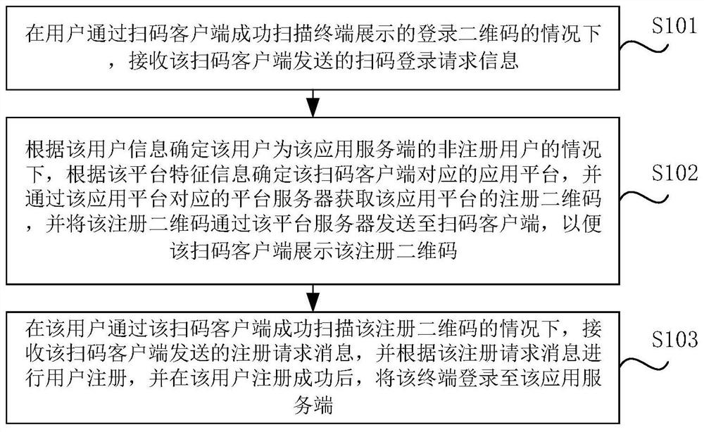 User login method and device, storage medium and electronic equipment