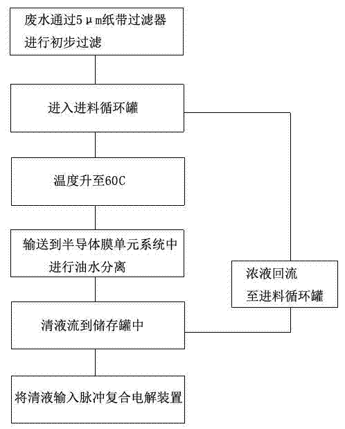 Method for utilizing semiconductor membrane to process wastewater