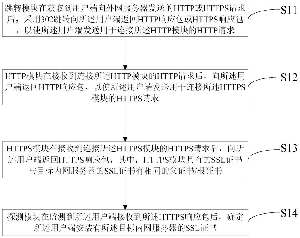 Self-signed ssl certificate processing system and method