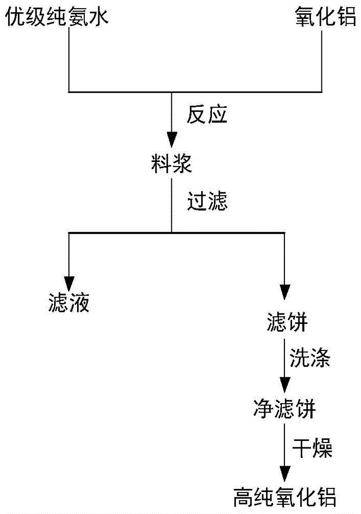 A kind of preparation method of high-purity alumina