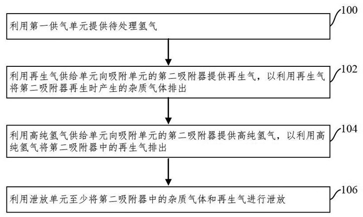 Hydrogen adsorber regeneration system and method thereof