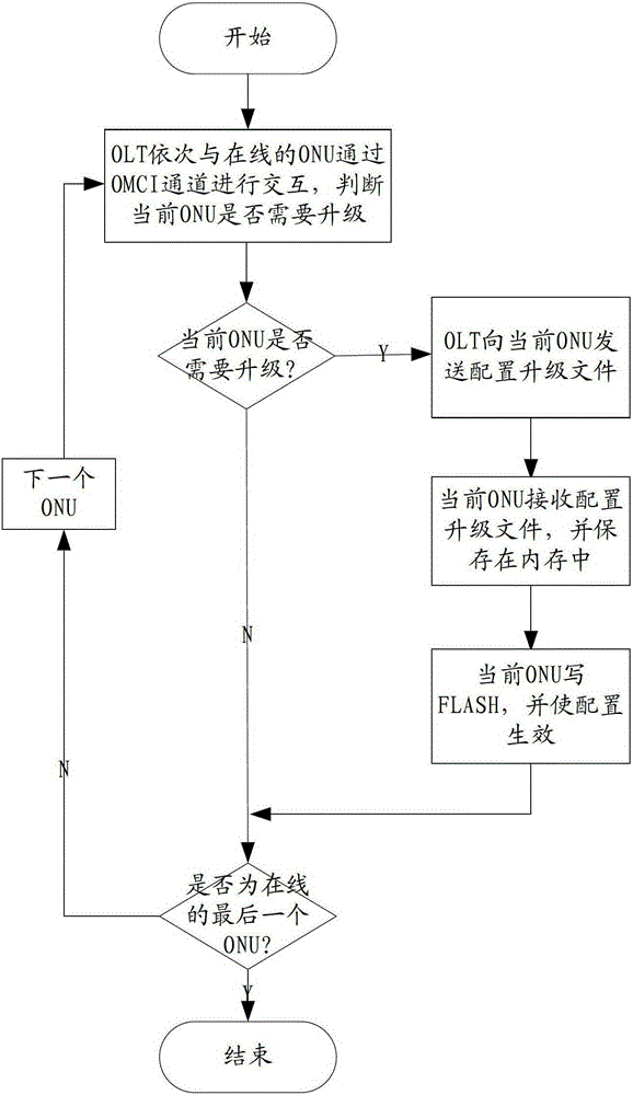 The method of upgrading the optical network unit configuration file in the gpon system