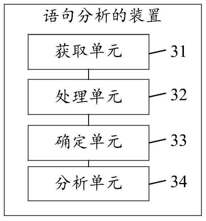 Method and device for sentence analysis