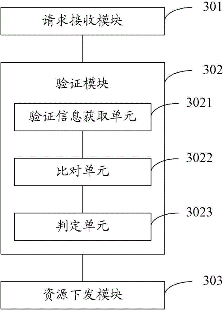 Resource management method and device