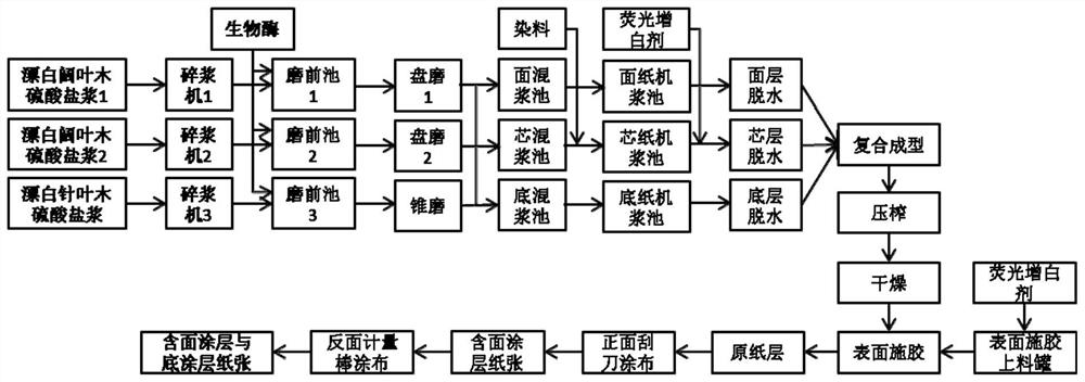 A kind of high whiteness anti-yellowing coated white cardboard and its preparation method