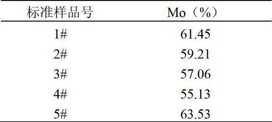 Method for measuring Mo element in tungstenic ferro-molybdenum alloy through X-ray fluorescence spectrum analysis