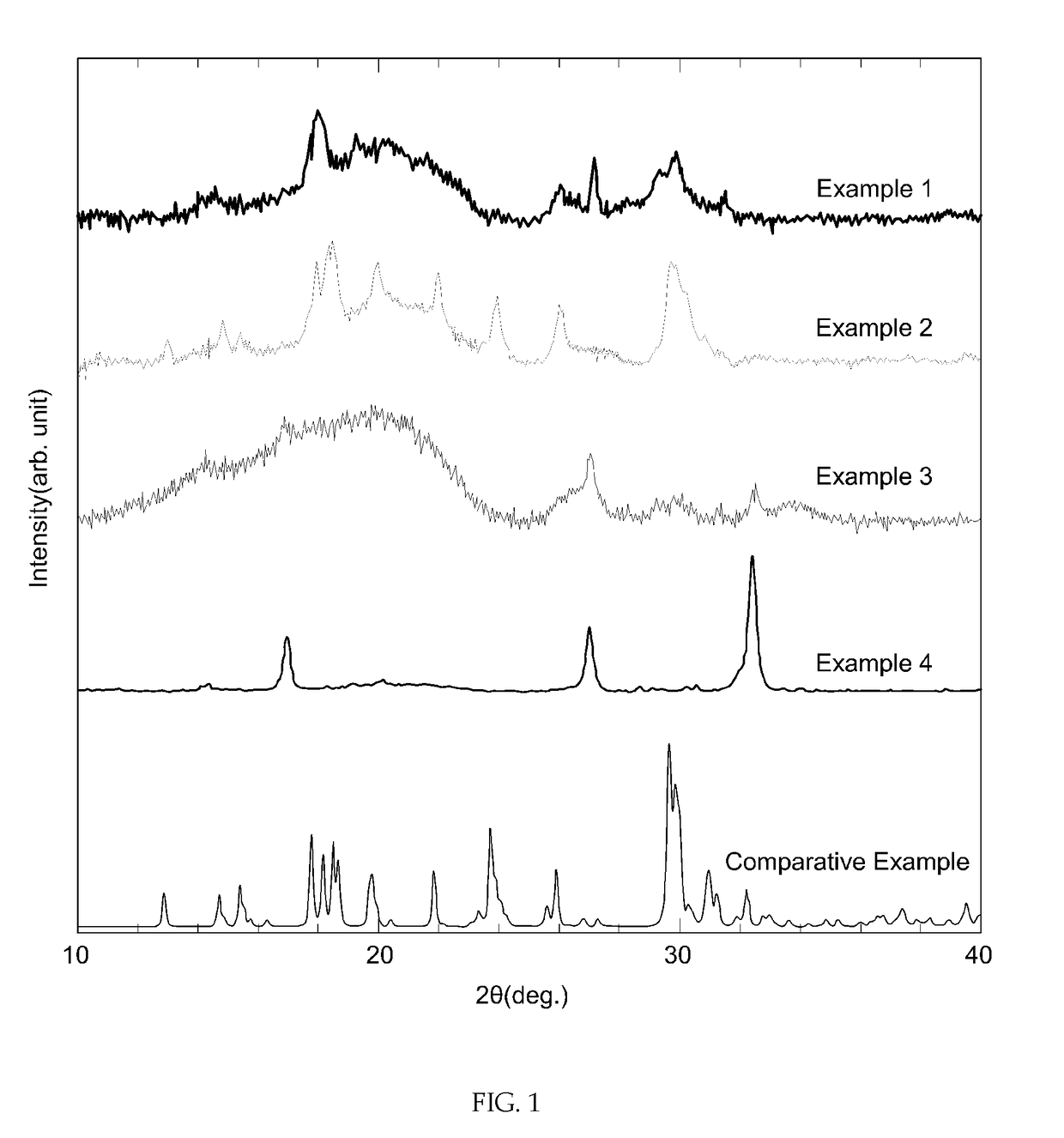 Method of producing lithium ion conductive sulfides comprising simple substances