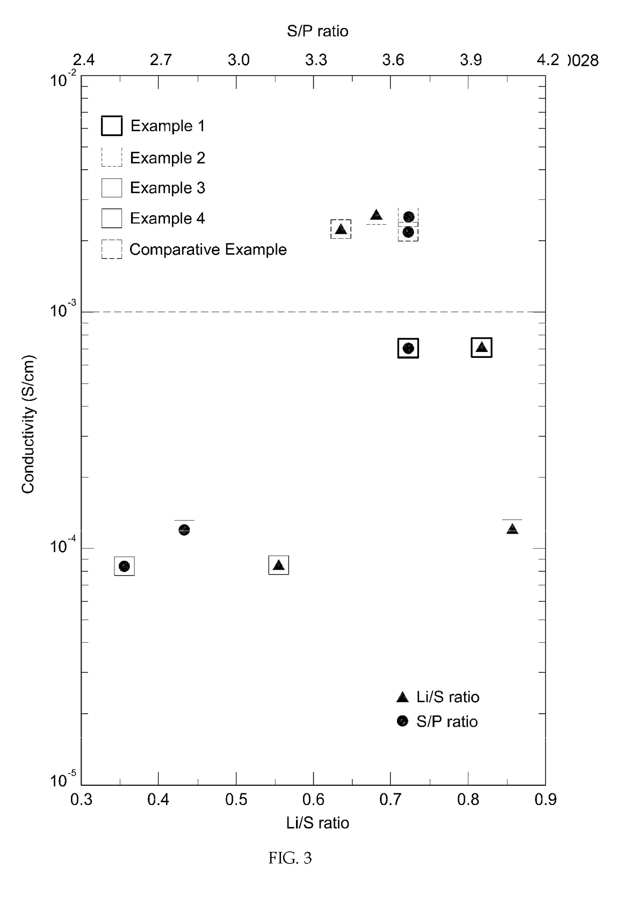 Method of producing lithium ion conductive sulfides comprising simple substances