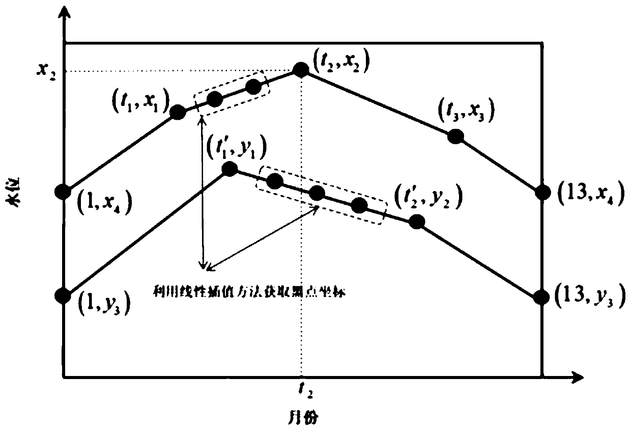 Reservoir scheduling graph drawing method for coupling ensemble forecast information