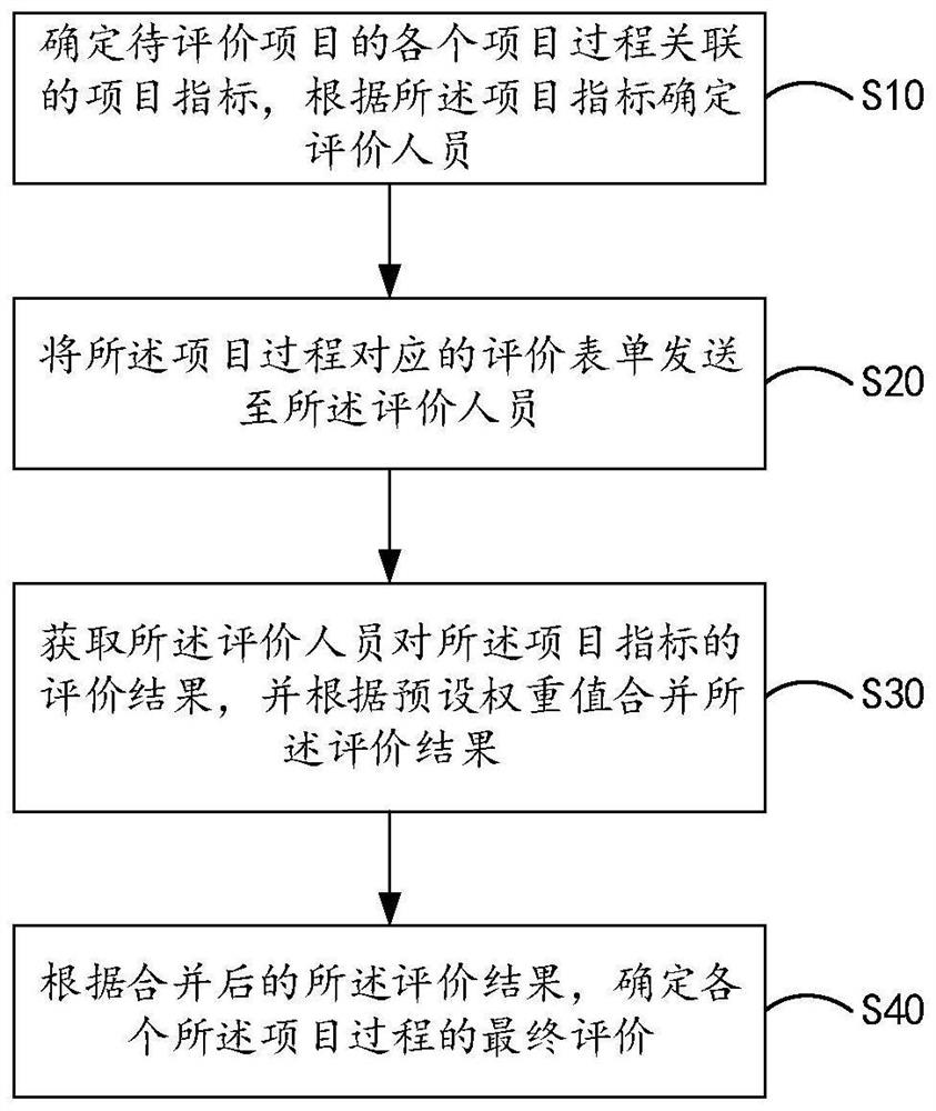 Project process evaluation method and device and computer readable storage medium