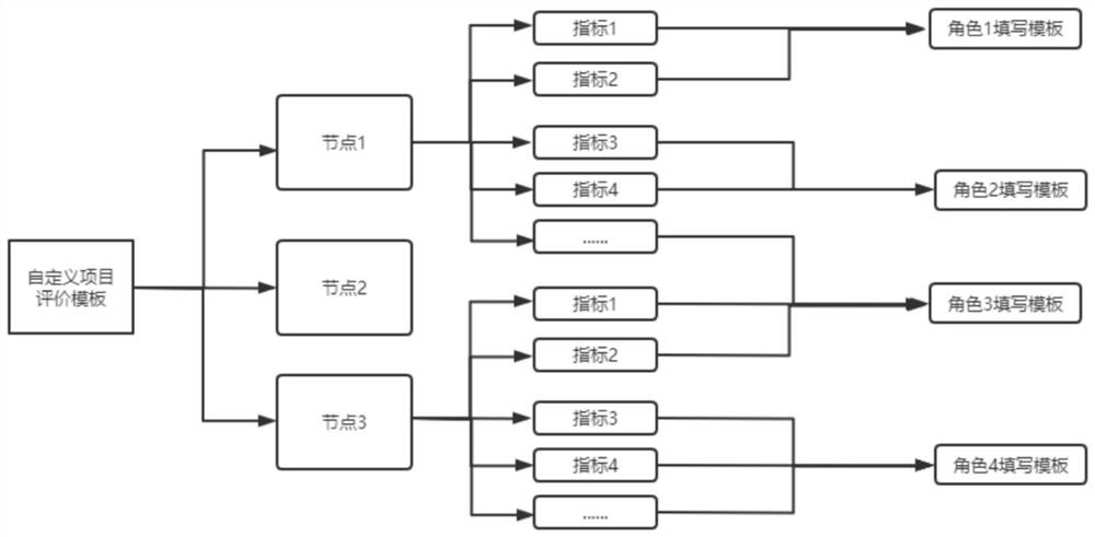 Project process evaluation method and device and computer readable storage medium