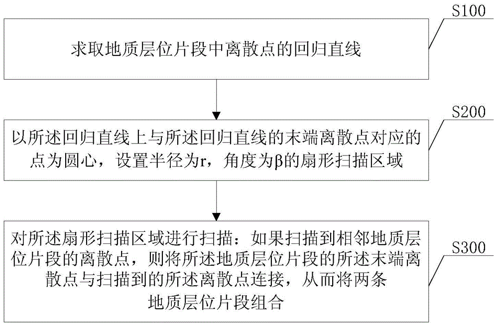 Geologic horizon fragment automatic combination method