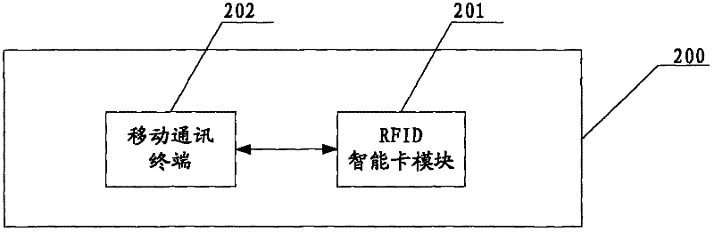 Security electronic control system and method based on 2.4G radio frequency identification (RFID) smart card system