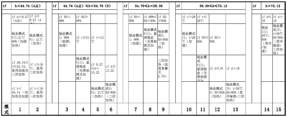 Energy-saving control method and system for air conditioner