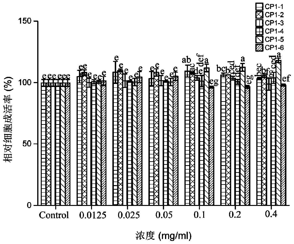 Active peptide for promoting osteoblast proliferation and application thereof