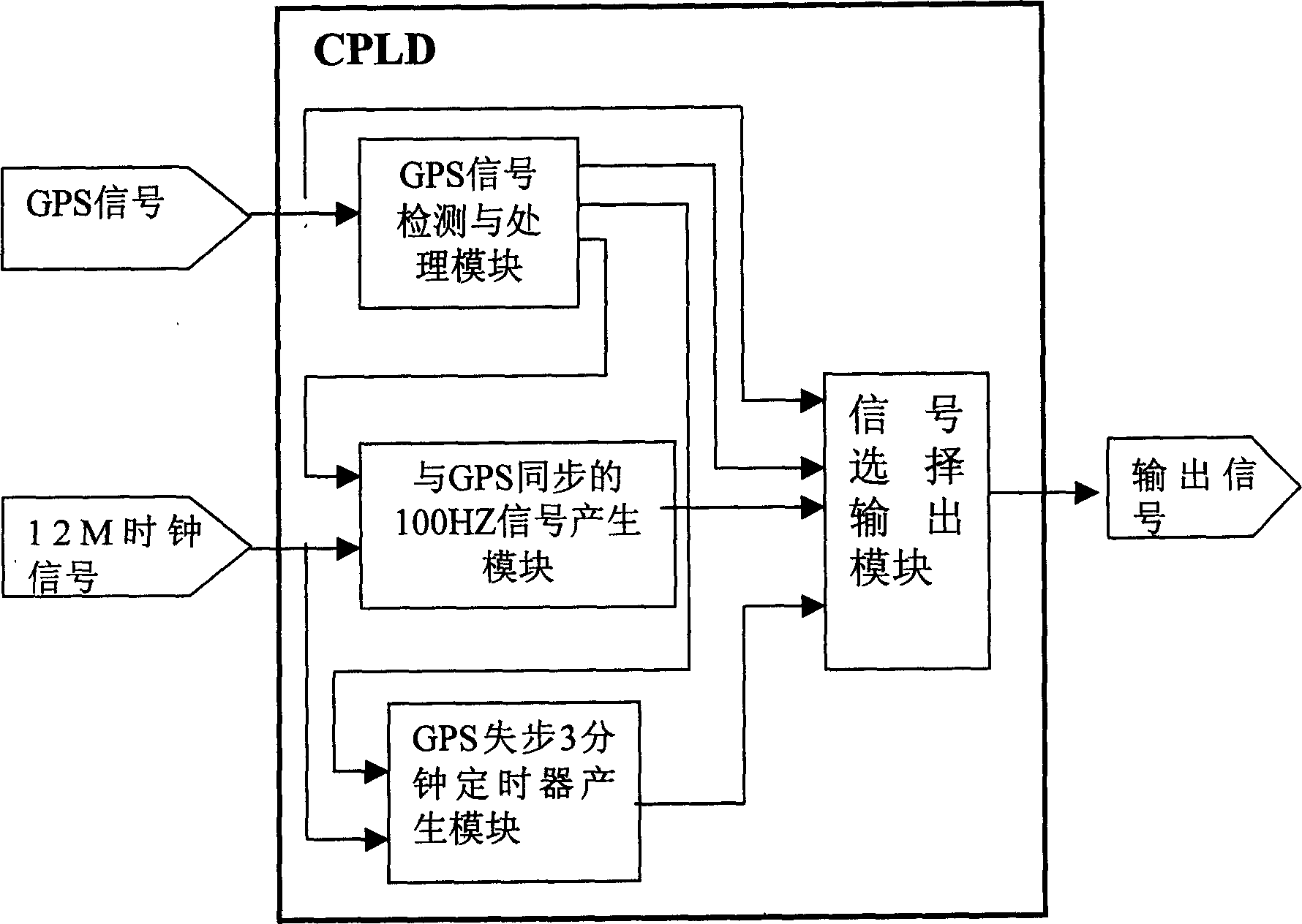 Clock improvement for GPS timing system device and application thereof