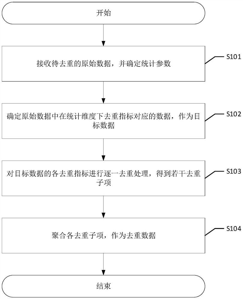 Data deduplication method and device based on MPP architecture database