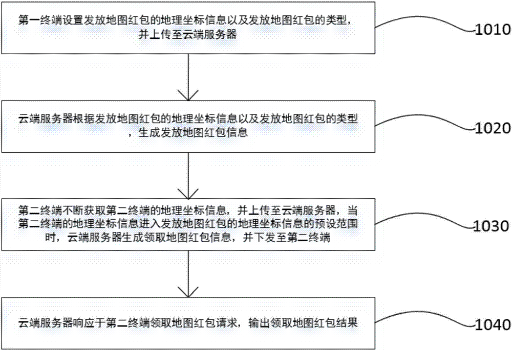 Internet-of-things-based map red envelope method and system