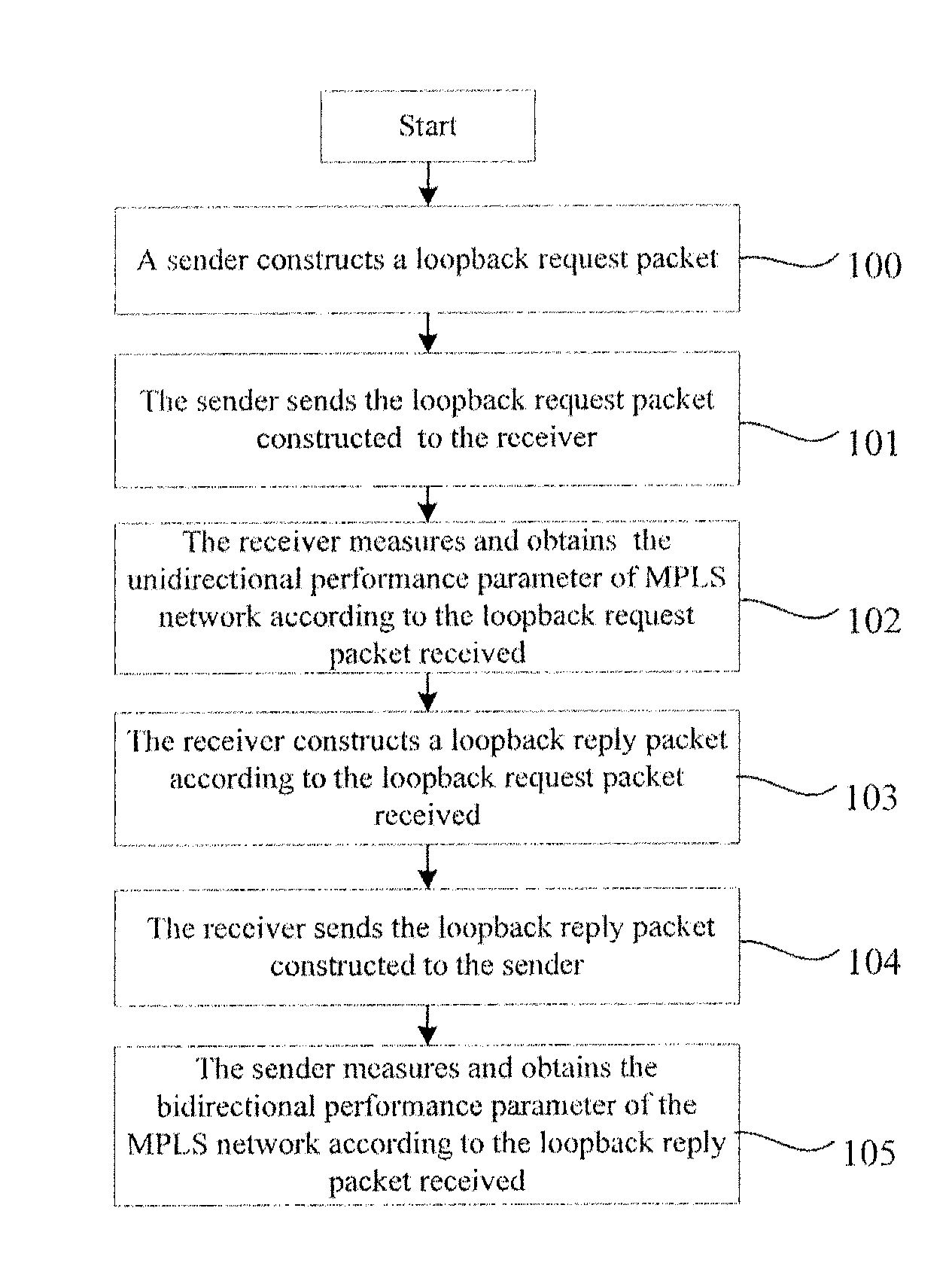 Method, System and Device for Measuring Performance Parameters of Multiprotocol Label Switching Network