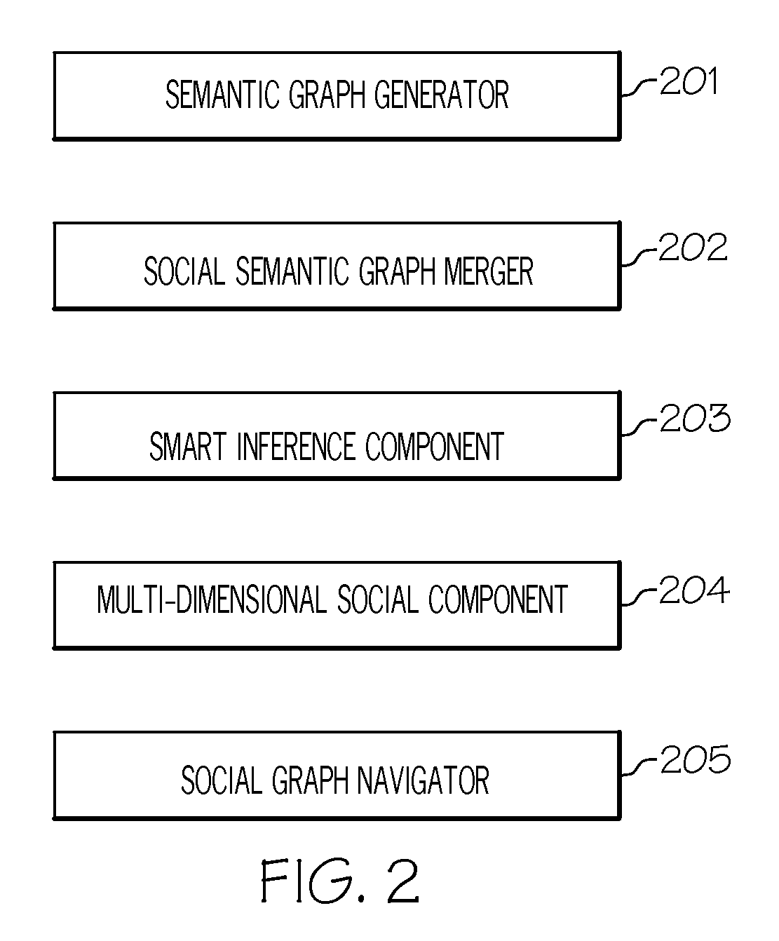 Generating a semantic graph that allows a user to intelligently and efficiently connect with people and assets involved in projects