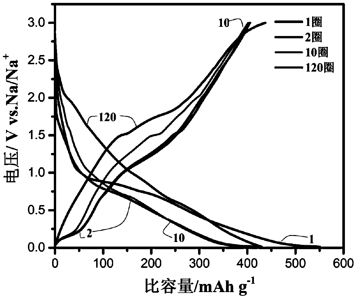 Preparation method and application of complex sodium ion battery negative material