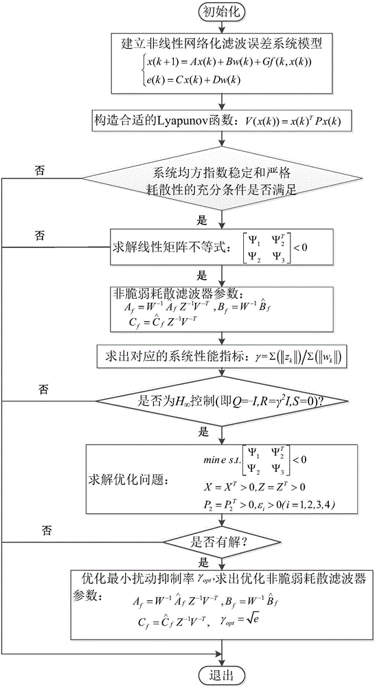 Non-fragile dissipative filtering method of nonlinear networked control system