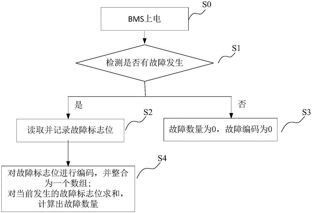 Power battery fault display method and device