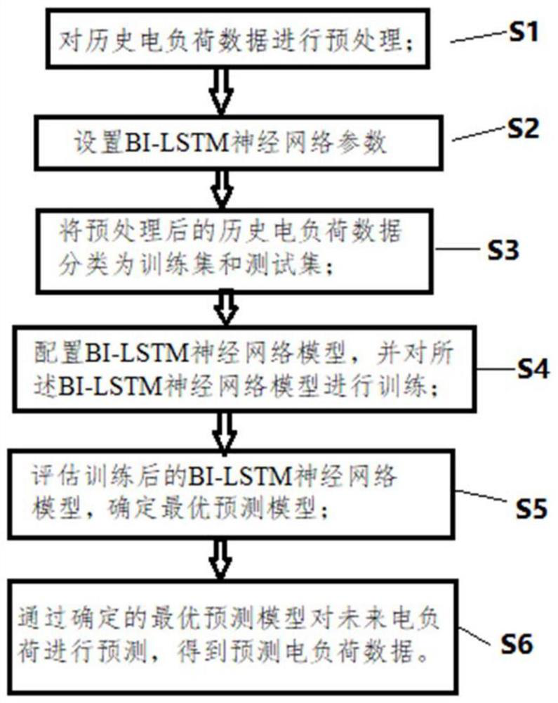 Electrical load prediction method and system based on K-means clustering and BI-LSTM neural network