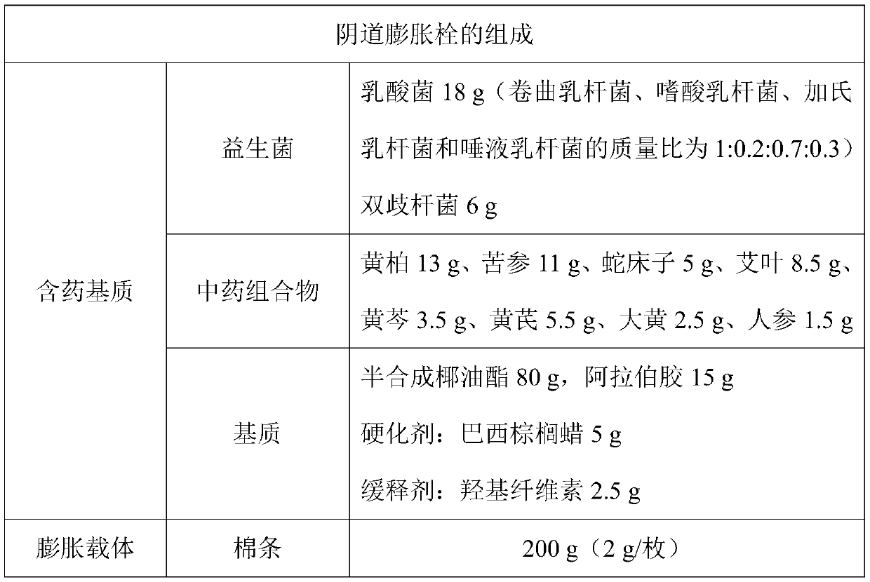 Vaginal expansion suppository containing probiotics and traditional Chinese medicine composition, and preparation method thereof