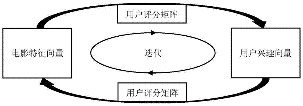 A Movie Personalized Recommendation Method Based on User's Real-time Interest Vector