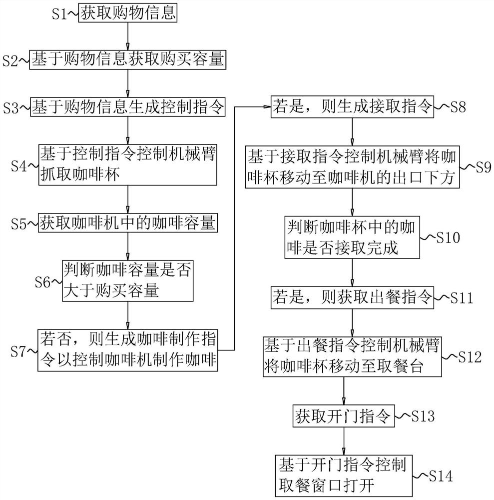 Working method and system of mobile coffee machine
