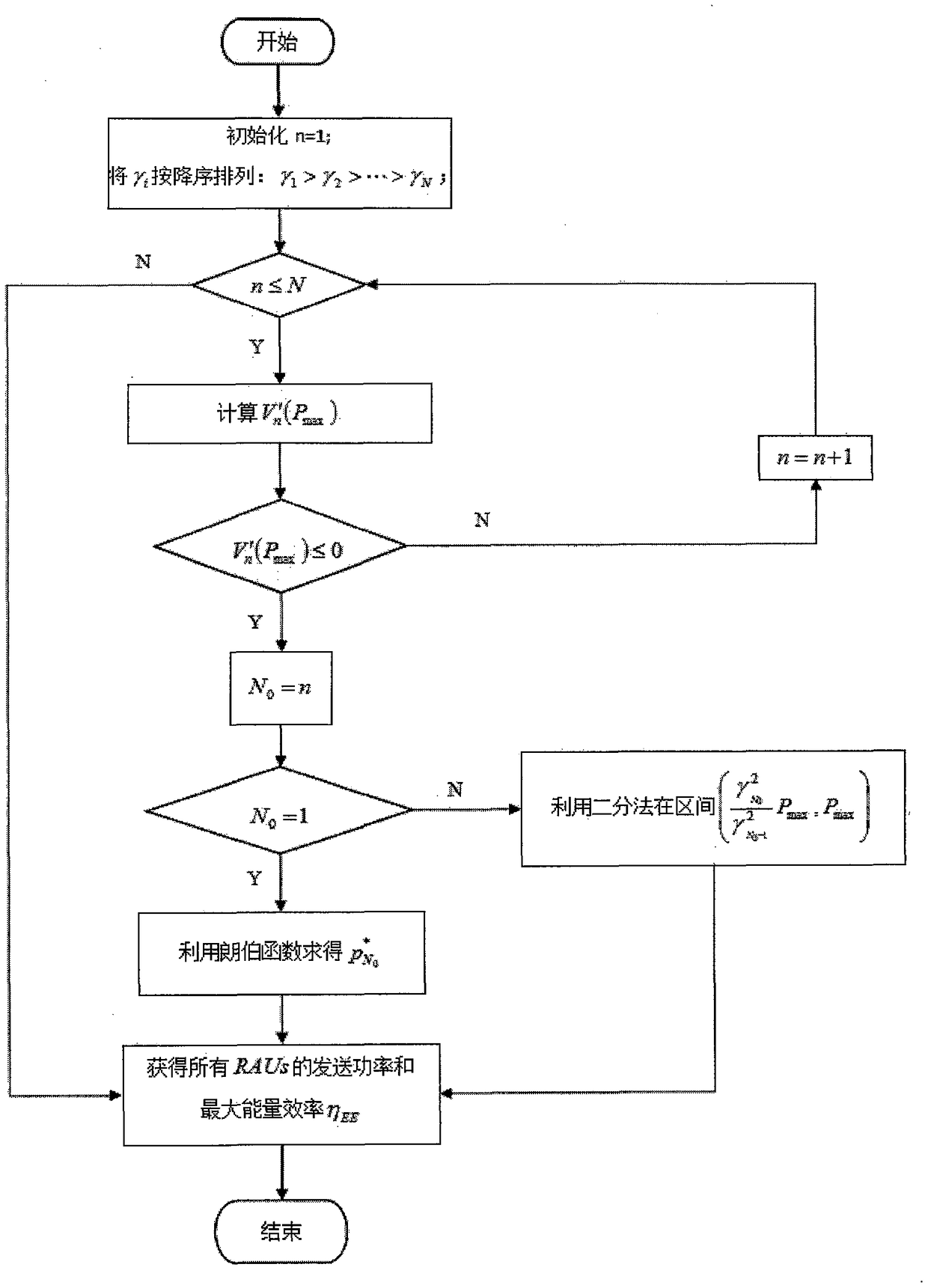 Low-complexity power distribution method based on beam forming of distributed MISO system