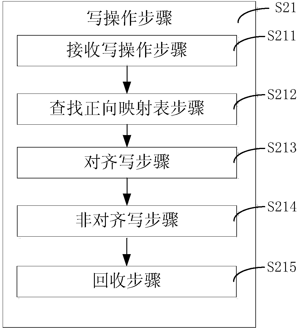 Block device thin-provisioning method for log mapping