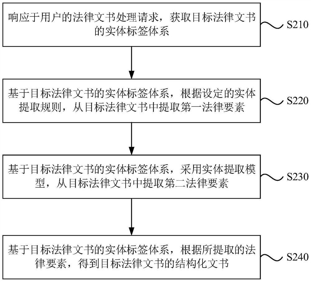 Document processing method and device, electronic equipment and storage medium