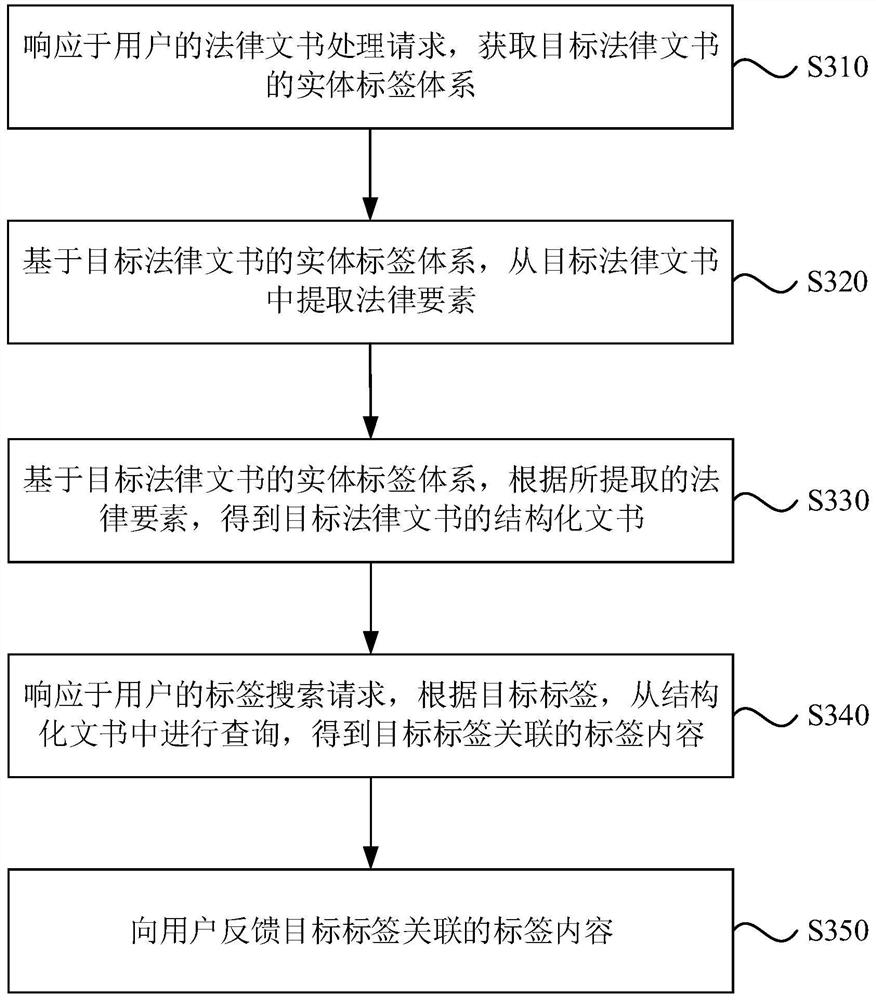 Document processing method and device, electronic equipment and storage medium