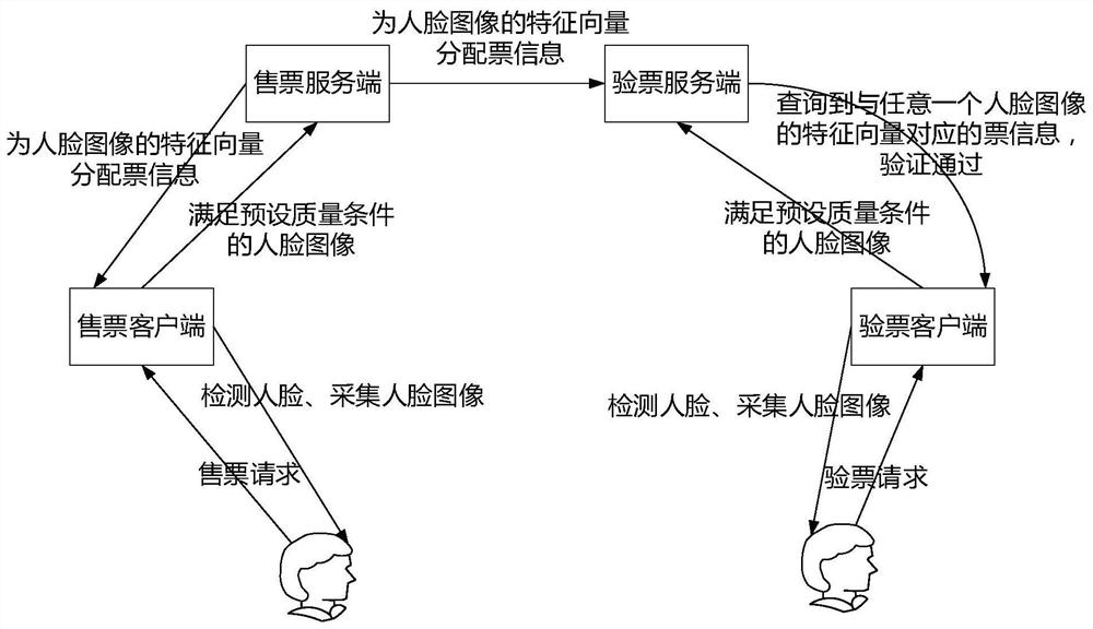 Biological information-based ticket processing method and system, server, and client