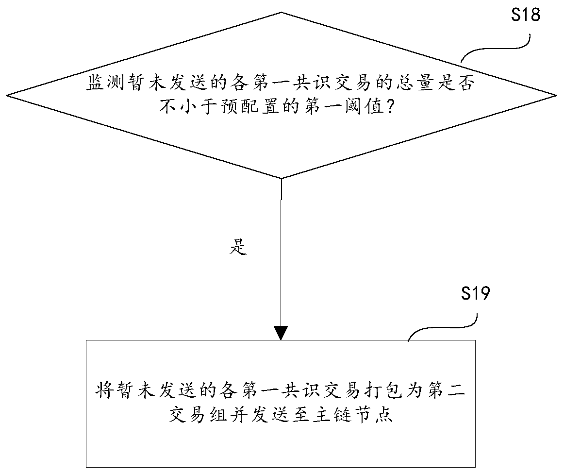 Parallel chain self-consensus method and device and storage medium