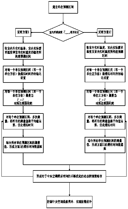 Intelligent central air-conditioning system control method for predicting lag time